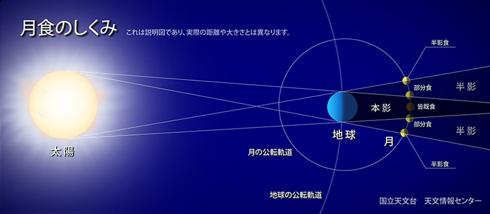 月食とは（なぜ起こるのか？）