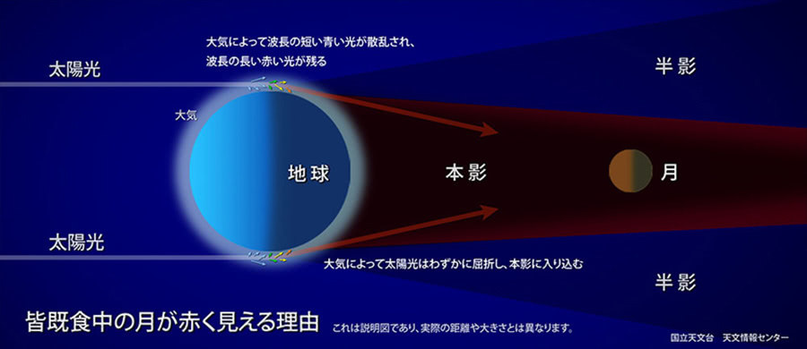 皆既食中の月が赤く見える理由