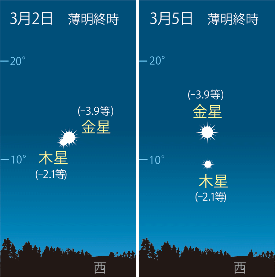 図「3月2日・5日の金星と木星の位置」
