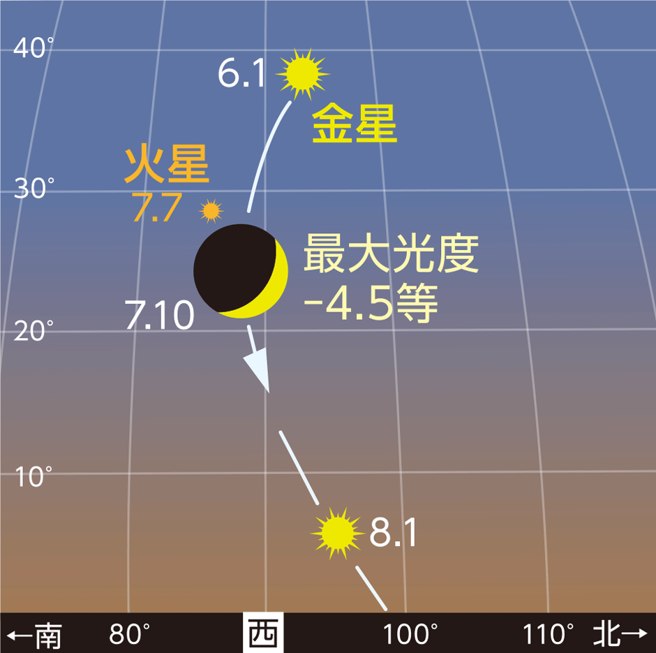 イラスト:6月1日〜8月1日の金星の位置