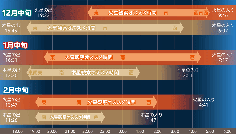 画像:火星と木星の観察オススメ時間