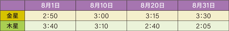 観察に適した高度に達する時刻