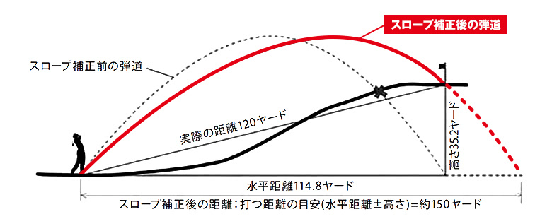 図：スロープ補正後の弾道