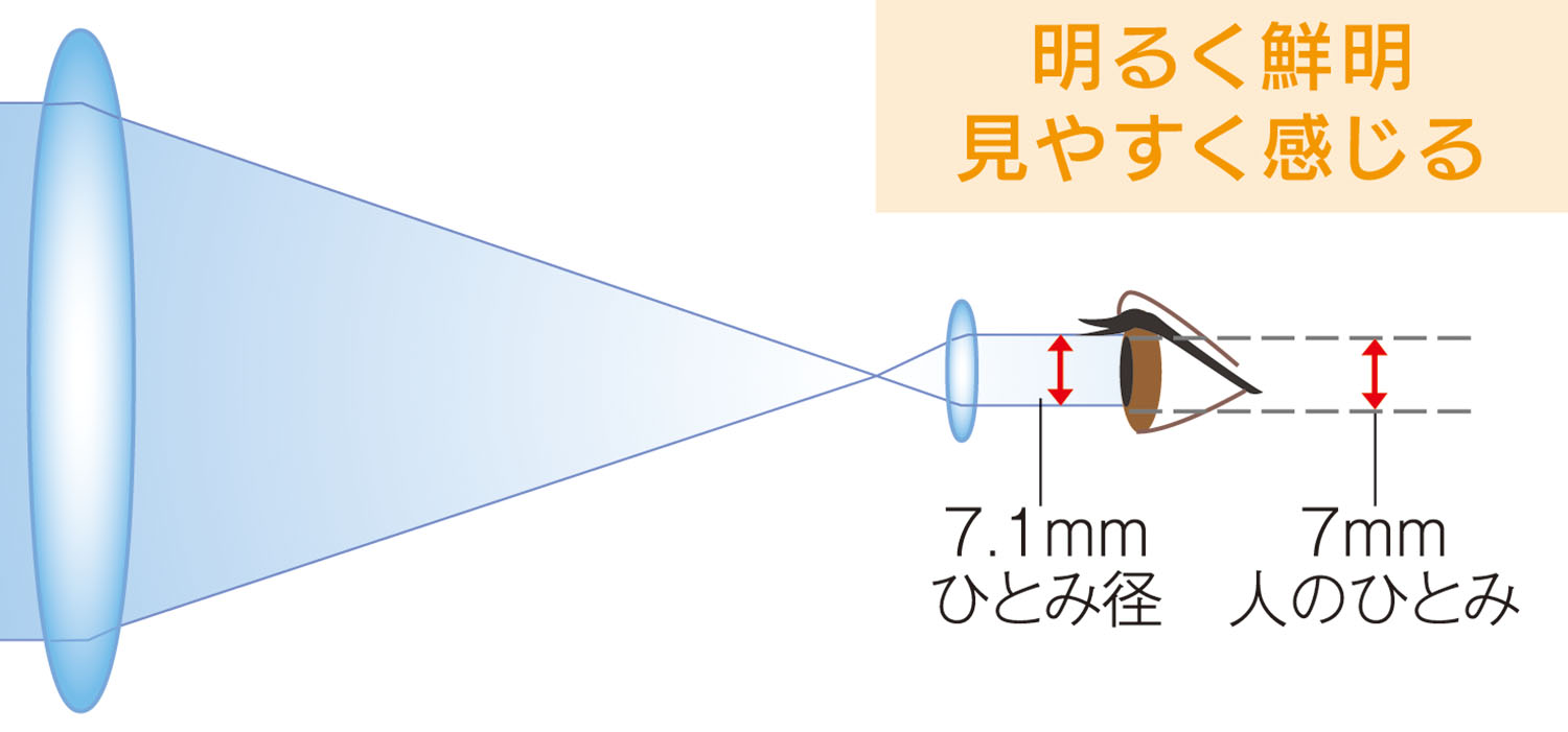 見やすく感じる